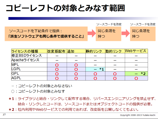 LGPLで対象と見なす範囲