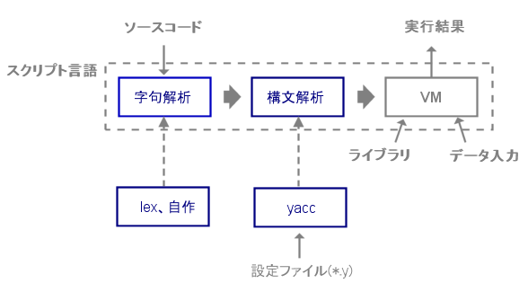 スクリプト言語の内部構造